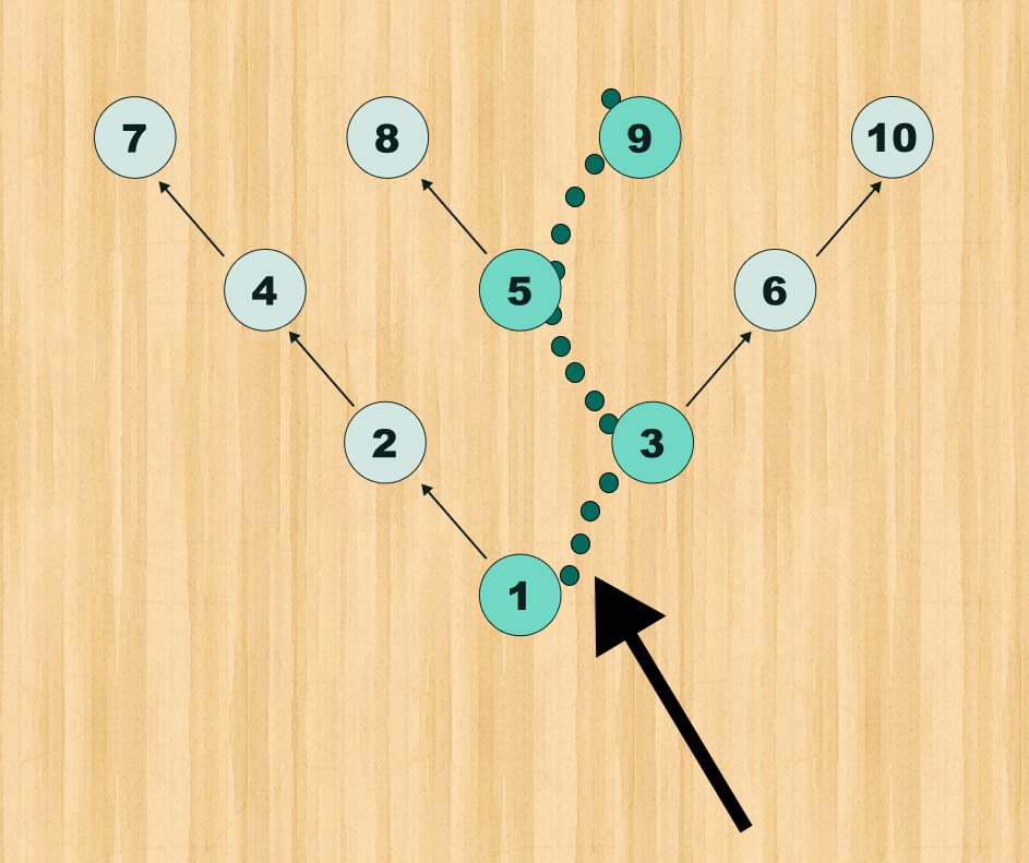 Ideal ball path to strike more